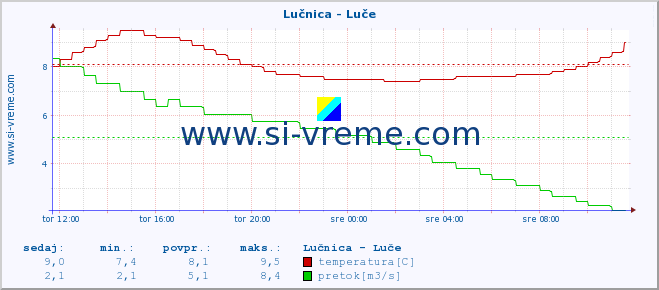 POVPREČJE :: Lučnica - Luče :: temperatura | pretok | višina :: zadnji dan / 5 minut.