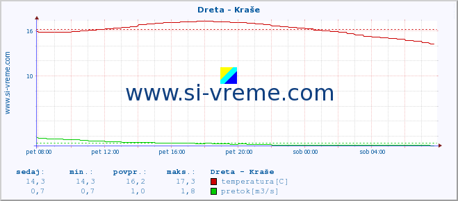 POVPREČJE :: Dreta - Kraše :: temperatura | pretok | višina :: zadnji dan / 5 minut.