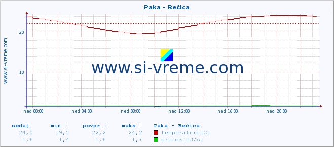 POVPREČJE :: Paka - Rečica :: temperatura | pretok | višina :: zadnji dan / 5 minut.