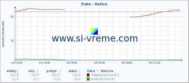 POVPREČJE :: Paka - Rečica :: temperatura | pretok | višina :: zadnji dan / 5 minut.