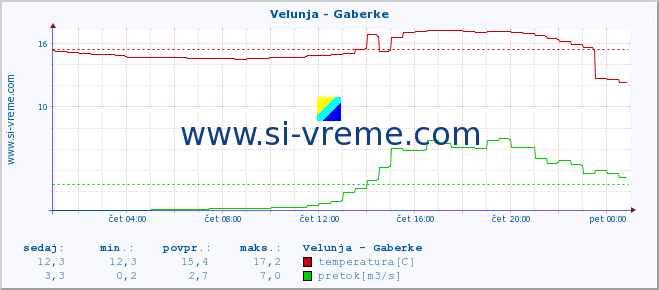 POVPREČJE :: Velunja - Gaberke :: temperatura | pretok | višina :: zadnji dan / 5 minut.