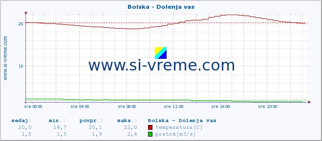 POVPREČJE :: Bolska - Dolenja vas :: temperatura | pretok | višina :: zadnji dan / 5 minut.