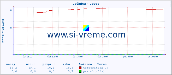 POVPREČJE :: Ložnica - Levec :: temperatura | pretok | višina :: zadnji dan / 5 minut.