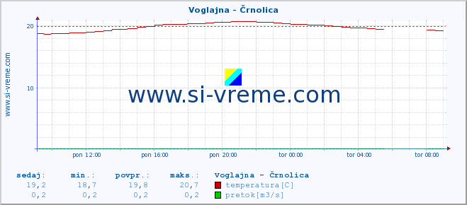 POVPREČJE :: Voglajna - Črnolica :: temperatura | pretok | višina :: zadnji dan / 5 minut.