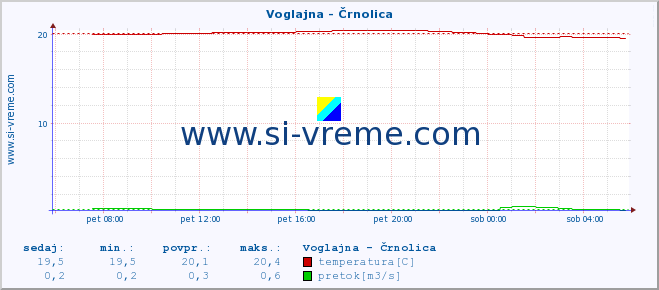 POVPREČJE :: Voglajna - Črnolica :: temperatura | pretok | višina :: zadnji dan / 5 minut.