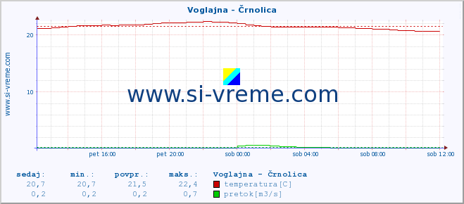 POVPREČJE :: Voglajna - Črnolica :: temperatura | pretok | višina :: zadnji dan / 5 minut.