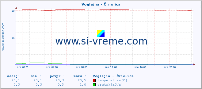 POVPREČJE :: Voglajna - Črnolica :: temperatura | pretok | višina :: zadnji dan / 5 minut.