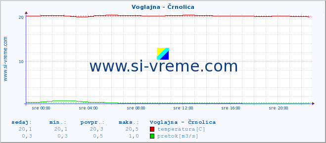 POVPREČJE :: Voglajna - Črnolica :: temperatura | pretok | višina :: zadnji dan / 5 minut.