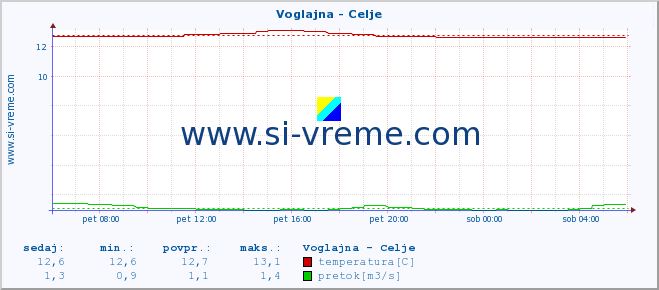 POVPREČJE :: Voglajna - Celje :: temperatura | pretok | višina :: zadnji dan / 5 minut.