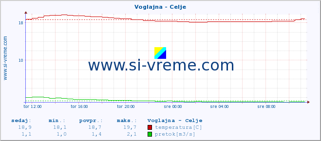 POVPREČJE :: Voglajna - Celje :: temperatura | pretok | višina :: zadnji dan / 5 minut.