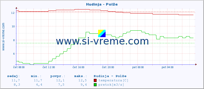 POVPREČJE :: Hudinja - Polže :: temperatura | pretok | višina :: zadnji dan / 5 minut.