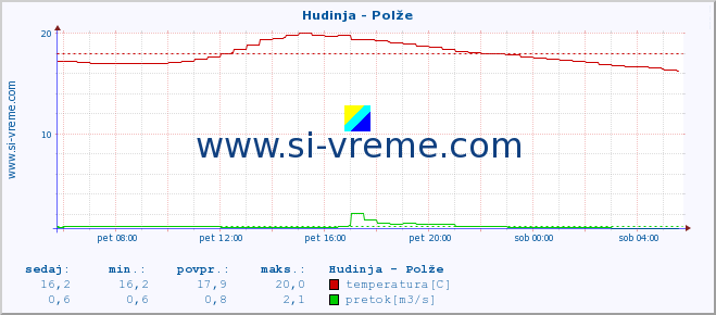 POVPREČJE :: Hudinja - Polže :: temperatura | pretok | višina :: zadnji dan / 5 minut.