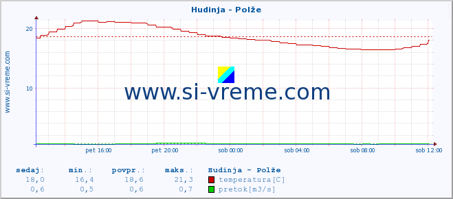 POVPREČJE :: Hudinja - Polže :: temperatura | pretok | višina :: zadnji dan / 5 minut.