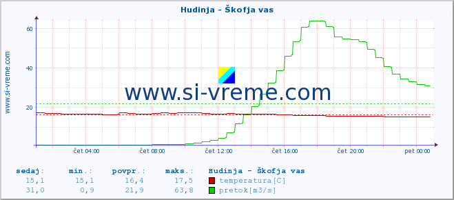 POVPREČJE :: Hudinja - Škofja vas :: temperatura | pretok | višina :: zadnji dan / 5 minut.