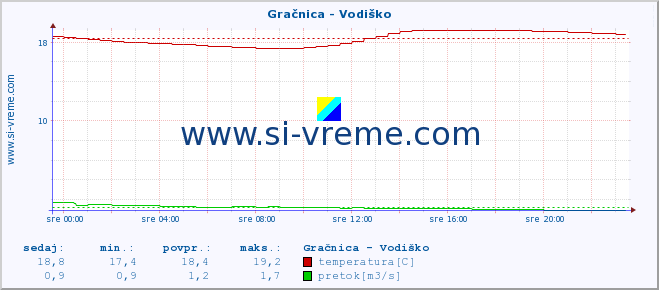 POVPREČJE :: Gračnica - Vodiško :: temperatura | pretok | višina :: zadnji dan / 5 minut.