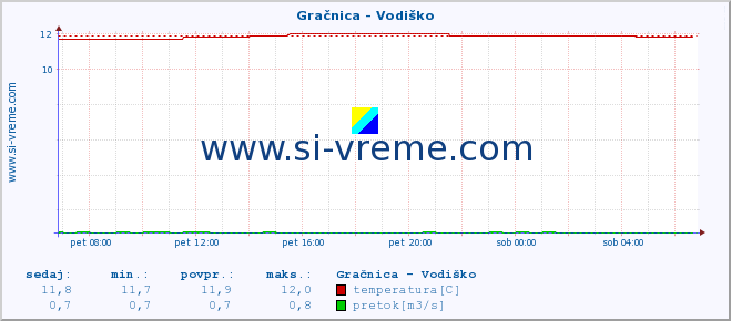 POVPREČJE :: Gračnica - Vodiško :: temperatura | pretok | višina :: zadnji dan / 5 minut.