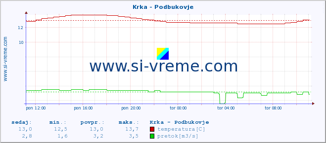 POVPREČJE :: Krka - Podbukovje :: temperatura | pretok | višina :: zadnji dan / 5 minut.