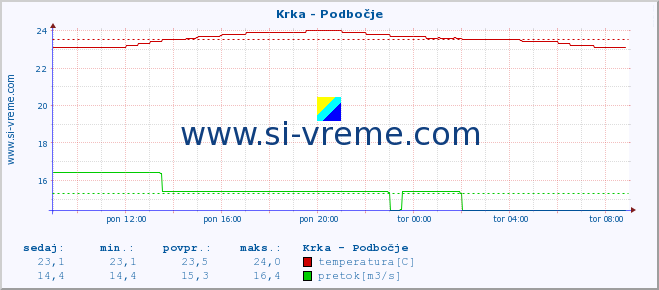 POVPREČJE :: Krka - Podbočje :: temperatura | pretok | višina :: zadnji dan / 5 minut.