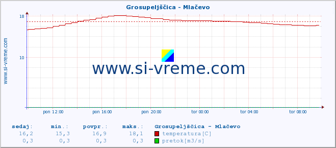 POVPREČJE :: Grosupeljščica - Mlačevo :: temperatura | pretok | višina :: zadnji dan / 5 minut.