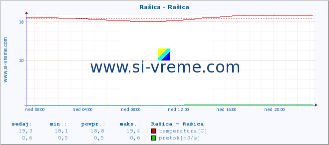 POVPREČJE :: Rašica - Rašica :: temperatura | pretok | višina :: zadnji dan / 5 minut.