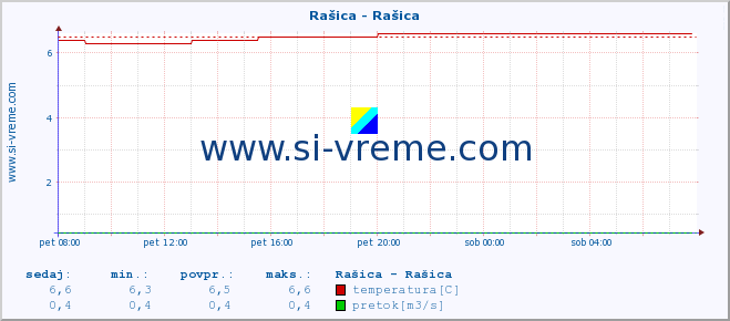 POVPREČJE :: Rašica - Rašica :: temperatura | pretok | višina :: zadnji dan / 5 minut.