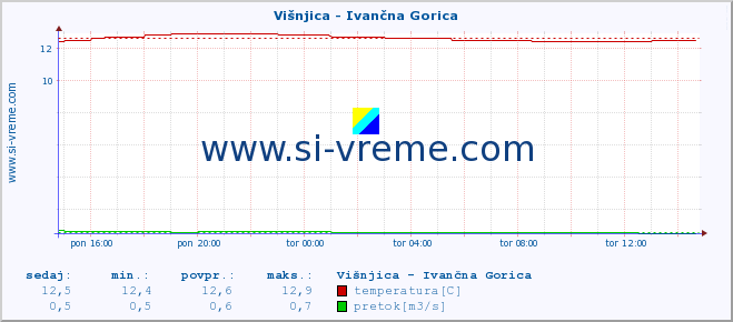 POVPREČJE :: Višnjica - Ivančna Gorica :: temperatura | pretok | višina :: zadnji dan / 5 minut.