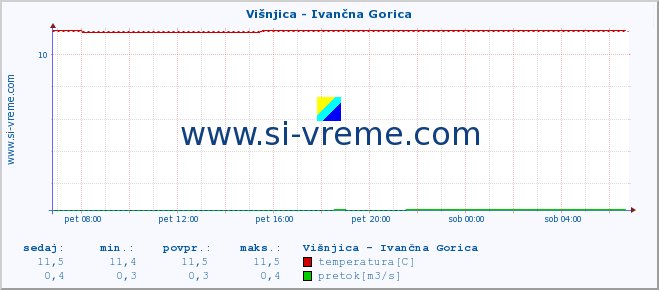 POVPREČJE :: Višnjica - Ivančna Gorica :: temperatura | pretok | višina :: zadnji dan / 5 minut.