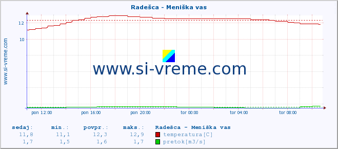 POVPREČJE :: Radešca - Meniška vas :: temperatura | pretok | višina :: zadnji dan / 5 minut.