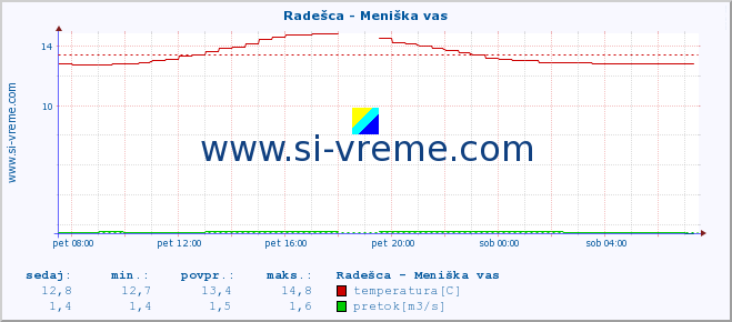 POVPREČJE :: Radešca - Meniška vas :: temperatura | pretok | višina :: zadnji dan / 5 minut.