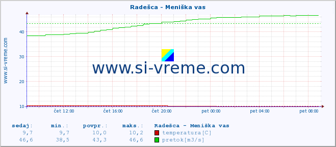 POVPREČJE :: Radešca - Meniška vas :: temperatura | pretok | višina :: zadnji dan / 5 minut.