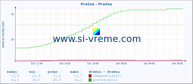 POVPREČJE :: Prečna - Prečna :: temperatura | pretok | višina :: zadnji dan / 5 minut.