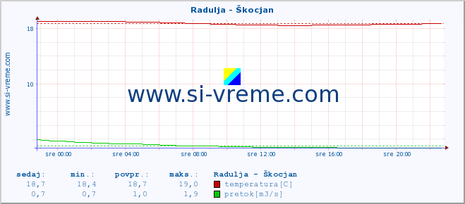 POVPREČJE :: Radulja - Škocjan :: temperatura | pretok | višina :: zadnji dan / 5 minut.