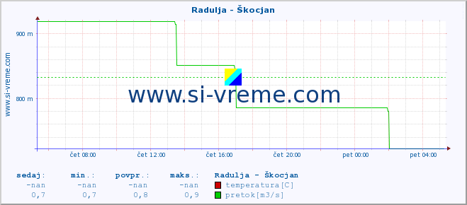 POVPREČJE :: Radulja - Škocjan :: temperatura | pretok | višina :: zadnji dan / 5 minut.