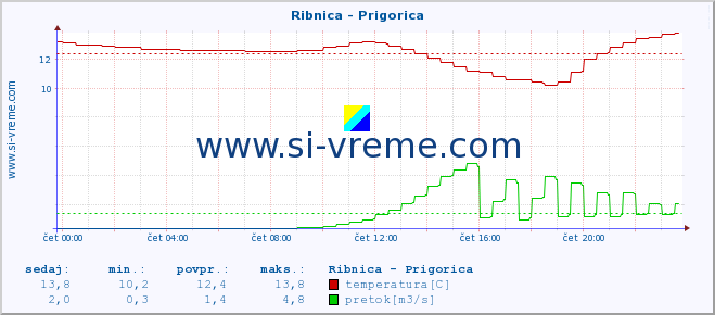 POVPREČJE :: Ribnica - Prigorica :: temperatura | pretok | višina :: zadnji dan / 5 minut.