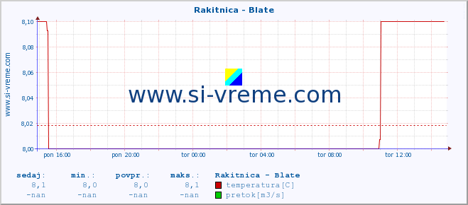 POVPREČJE :: Rakitnica - Blate :: temperatura | pretok | višina :: zadnji dan / 5 minut.