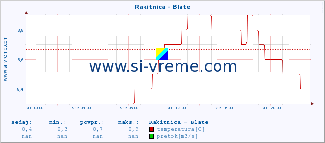 POVPREČJE :: Rakitnica - Blate :: temperatura | pretok | višina :: zadnji dan / 5 minut.