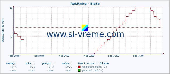 POVPREČJE :: Rakitnica - Blate :: temperatura | pretok | višina :: zadnji dan / 5 minut.