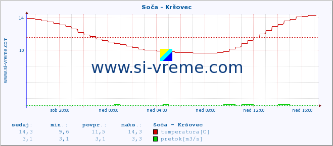 POVPREČJE :: Soča - Kršovec :: temperatura | pretok | višina :: zadnji dan / 5 minut.