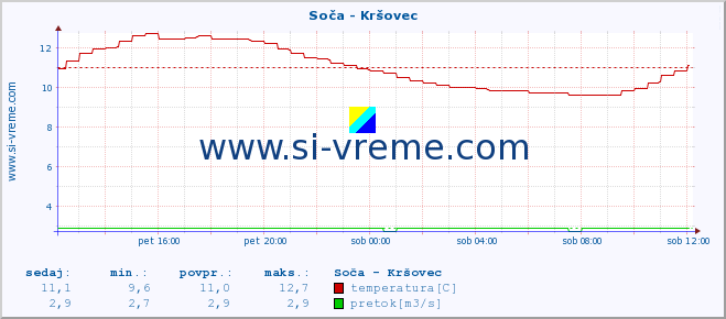 POVPREČJE :: Soča - Kršovec :: temperatura | pretok | višina :: zadnji dan / 5 minut.