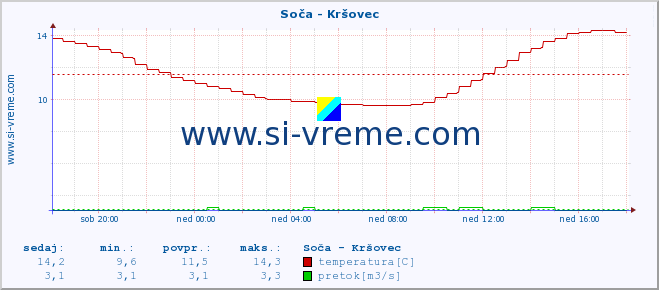 POVPREČJE :: Soča - Kršovec :: temperatura | pretok | višina :: zadnji dan / 5 minut.