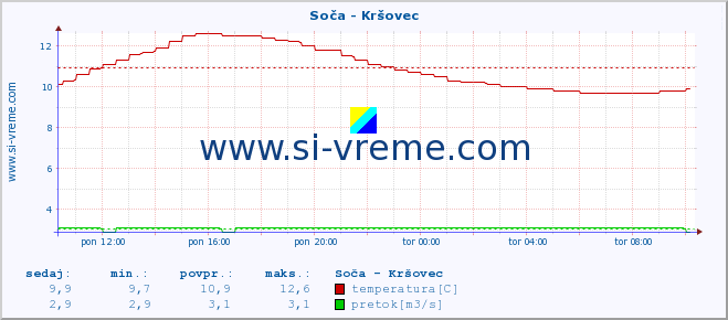 POVPREČJE :: Soča - Kršovec :: temperatura | pretok | višina :: zadnji dan / 5 minut.