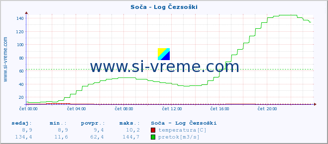 POVPREČJE :: Soča - Log Čezsoški :: temperatura | pretok | višina :: zadnji dan / 5 minut.