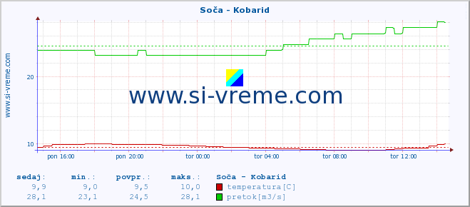 POVPREČJE :: Soča - Kobarid :: temperatura | pretok | višina :: zadnji dan / 5 minut.