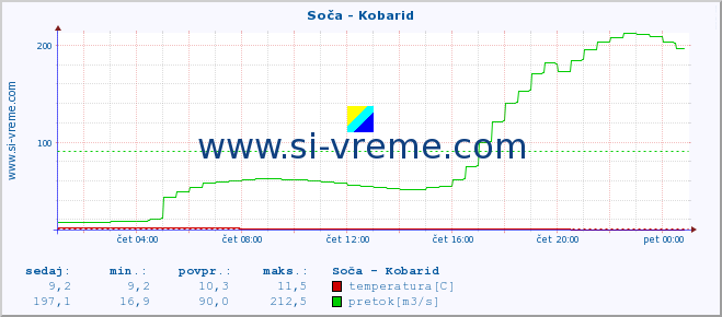 POVPREČJE :: Soča - Kobarid :: temperatura | pretok | višina :: zadnji dan / 5 minut.