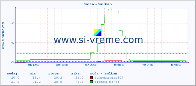 POVPREČJE :: Soča - Solkan :: temperatura | pretok | višina :: zadnji dan / 5 minut.