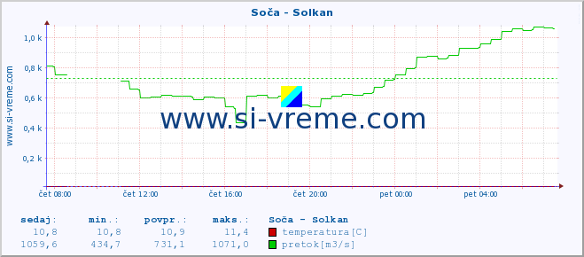 POVPREČJE :: Soča - Solkan :: temperatura | pretok | višina :: zadnji dan / 5 minut.