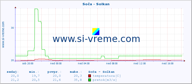 POVPREČJE :: Soča - Solkan :: temperatura | pretok | višina :: zadnji dan / 5 minut.