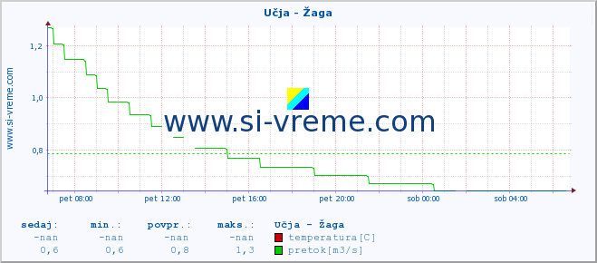 POVPREČJE :: Učja - Žaga :: temperatura | pretok | višina :: zadnji dan / 5 minut.