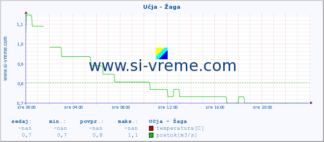 POVPREČJE :: Učja - Žaga :: temperatura | pretok | višina :: zadnji dan / 5 minut.