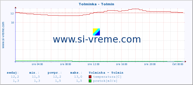 POVPREČJE :: Tolminka - Tolmin :: temperatura | pretok | višina :: zadnji dan / 5 minut.